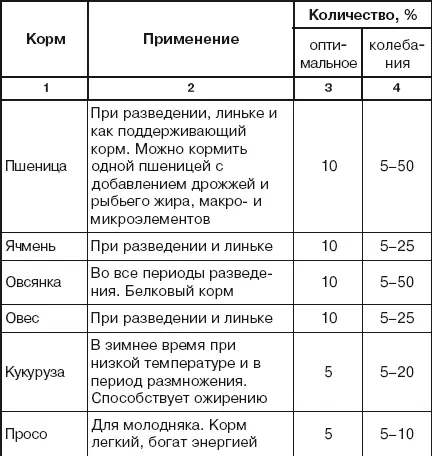 Составляя рационы для голубей учитывают время года породу возраст - фото 97