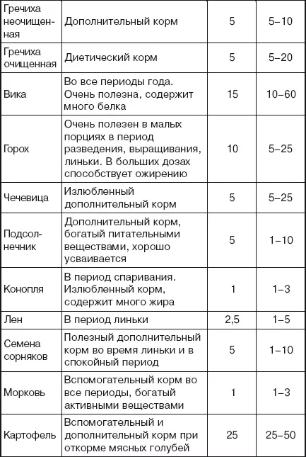 Составляя рационы для голубей учитывают время года породу возраст - фото 98