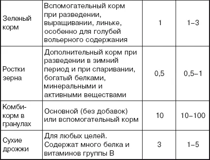 Составляя рационы для голубей учитывают время года породу возраст - фото 99