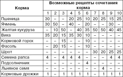 Кормление голубей участвующих в полетах Основное внимание при составлении - фото 100