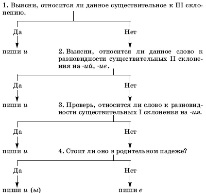 Такие модели в методике обучения орфографии можно сказать стали уже - фото 19