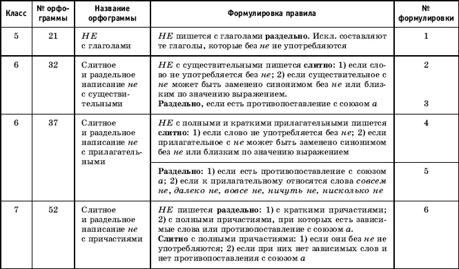 Второй этап объединение учебного материала в блоки на основе условий выбора - фото 25