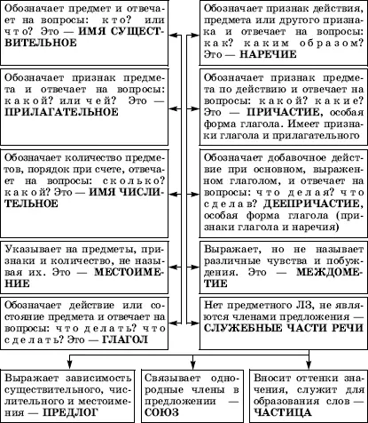 Для морфологического разбора используем карточки Раздаются карточки на каждую - фото 58