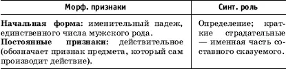 Деепричастие Служебные части речи - фото 62