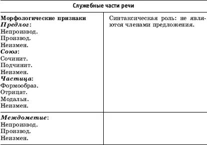 УРОК 3 Переход из одной части речи в другую - фото 65