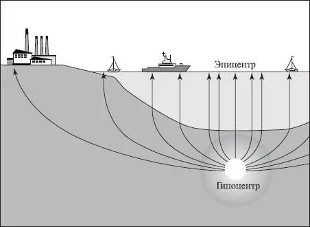 Рис 26Гипоцентр и эпицентр землетрясения Земная кора сотрясается непрерывно - фото 30