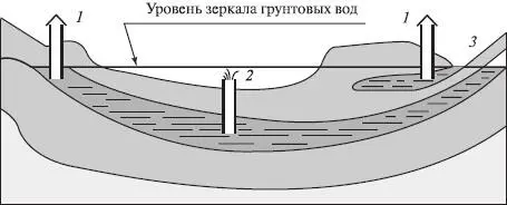 Рис 32Простой 1 артезианский 2 колодцы и источник 3 Глубинные - фото 36
