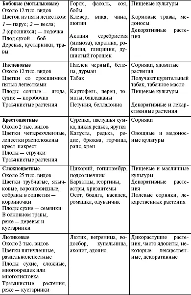Окончание табл 5 57 Царство животных Простейшие На Земле обитает более - фото 86