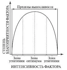 Рис 94Схема действия экологического фактора на организм Таким образом - фото 106