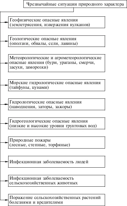 Схема 2 Классификация чрезвычайных ситуаций техногенного характера Кроме - фото 1
