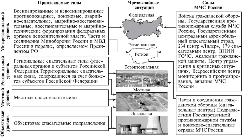 Силы ликвидации чрезвычайных ситуаций включают в себя войска гражданской - фото 5