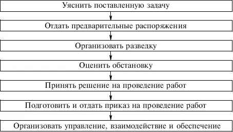 Уясняя задачу руководитель формирования должен понять цель предстоящих - фото 9
