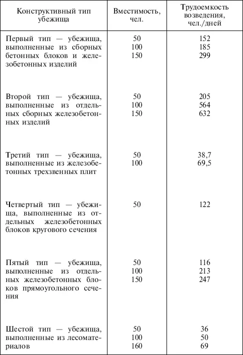 Разработка плана приведения убежища в готовность к приему укрываемых - фото 10