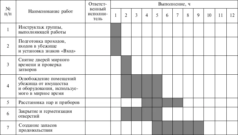 В первые сутки приводятся в готовность 3 убежища общей вместимостью С 85 чел - фото 11
