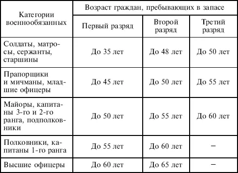 Женщины относятся к третьему разряду запаса имеющие воинские звания офицеров - фото 18