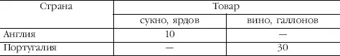 В этом случае суммарное производство стран за 20 челдней составит 10 ярдов - фото 19
