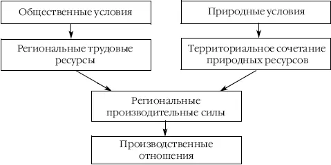 Рис 34Механизмы формирования территориального разделения труда В мировой - фото 20