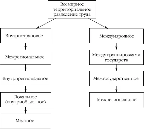 Рис 35Пространственная иерархия географического разделения труда потоков - фото 21