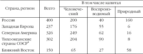 Для России характерен контраст между потенциальными возможностями и конечной - фото 25