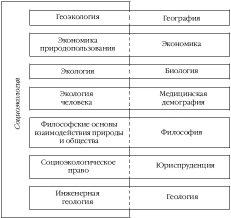Рис 44Структура социоэкологии по Г А Бачинскому геоэкология - фото 37