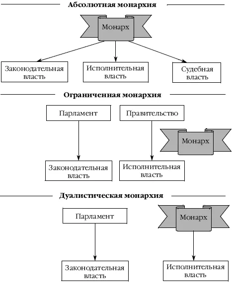 Рис 46Формы монархического правления Особое внимание в политической - фото 39