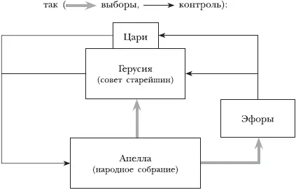 Реально высшим органом управления в Спарте был совет старейшин герусия Его - фото 69