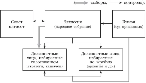 Афинская демократия являлась политической системой обеспечивавшей наиболее - фото 123