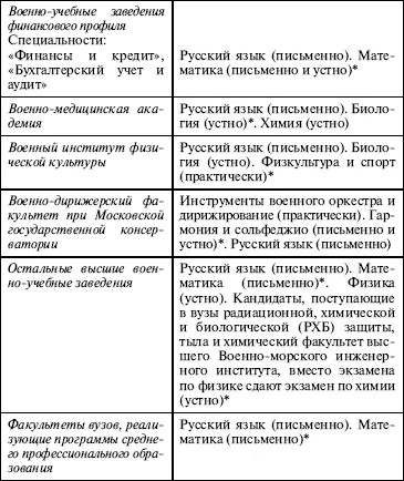 Примечания 1 Экзамен по русскому языку письменно проводится в форме - фото 9