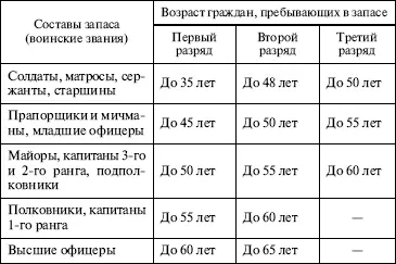 Граждане женского пола пребывающие в запасе относятся к третьему разряду - фото 10