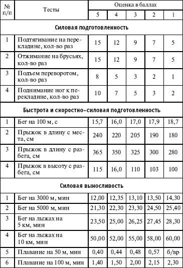 Таблица 5 Уровень подготовленности учащихся 17 лет Моральнопсихологические - фото 11
