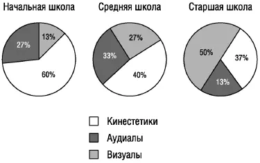 Вся система обучения работает на визуалов Поэтому среди детей успевающих на - фото 7