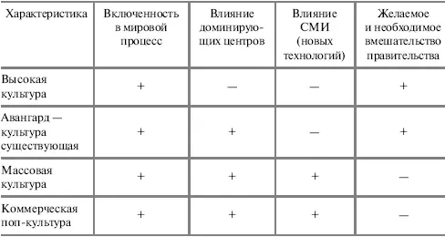 Из приведенной таблицы видно что на национальные культуры стран мирового - фото 7