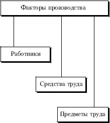 Рис 14Структура факторов производств Участники производства преумножают свою - фото 8