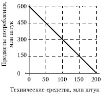 Рис 15График производственных возможностей Допустим правительство страны - фото 9