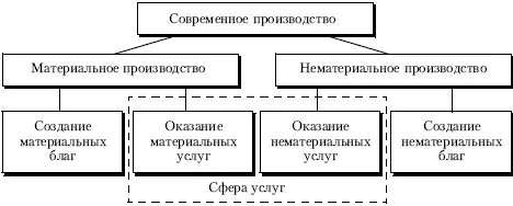 Рис 16Новейшая структура производства непроизводственная или социальная - фото 11