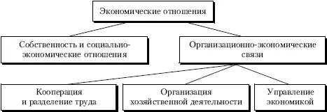 Рис 17Структура системы экономических отношений В дальнейшем в главах 2 и - фото 12