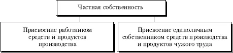 Рис 23Виды частной собственности Частной собственностью первого вида владеют - фото 17