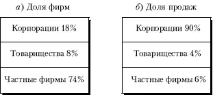 Рис 26Доля разных видов фирм в их общем количестве и сумме продаж - фото 20