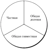 Рис 27Типы собственности в современной смешанной экономике Оценивая - фото 22