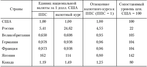 Паритет покупательной способности облегчает соизмерение уровня цен в разных - фото 146