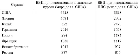 Как видно из данных табл 153 при использовании показателя ППС уровень - фото 147