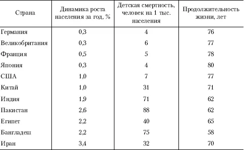 Согласно ряду прогнозов сложившиеся в XX в темпы роста населения в странах с - фото 148