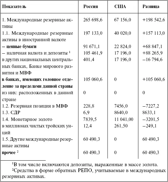 Банк России положил на счета в зарубежных банках 105 млрд а США ни цента - фото 3