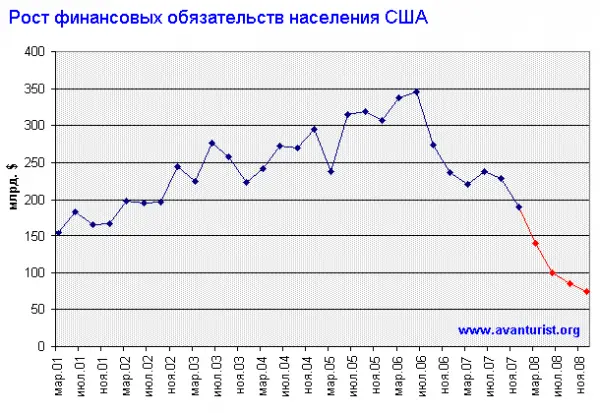 Рисунок 2 Поквартальное изменение роста финансовых обязательств населения США - фото 3