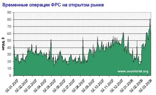 Рисунок Ежедневные объемы временно добавленной ФРС банковской ликвидности Но - фото 4