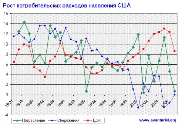Рисунок 1 Рост потребительских расходов финансовых обязательств и сбережений - фото 2