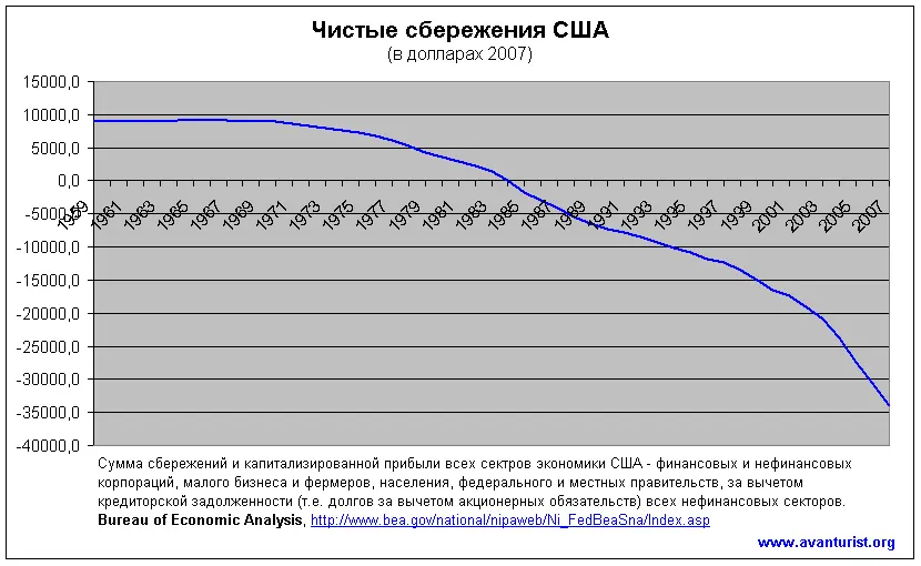 На конец 2007 чистые сбережения американской нации по фактическим финансовым - фото 9