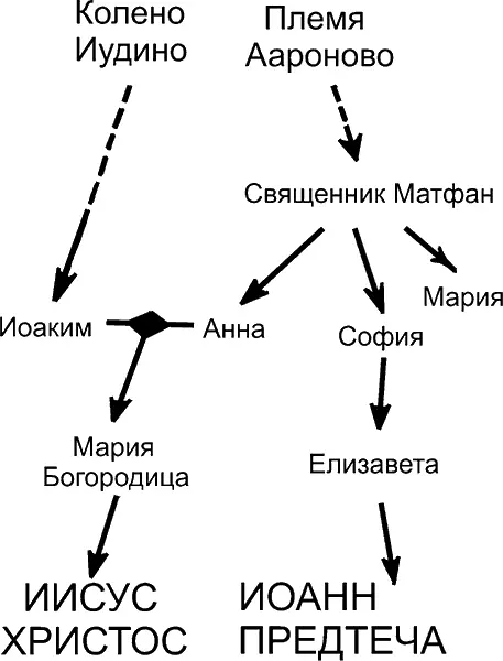 Рис 141 Генеалогическое дерево по ка зы ва ющее что Христос и Иоанн - фото 44