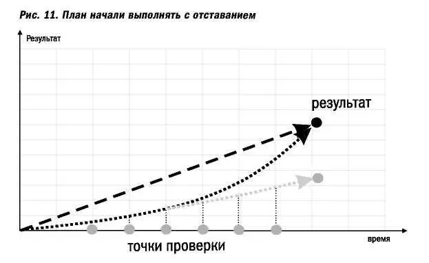 Если вы работаете медленнее то чтобы добиться запланированного результата - фото 22