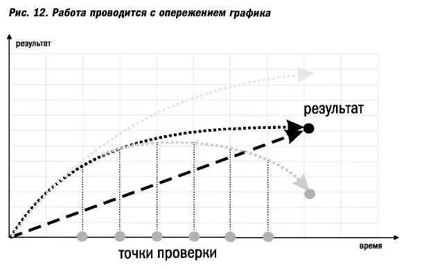 Если вы начали выполнять план быстрее намеченного то это могло произойти по - фото 23